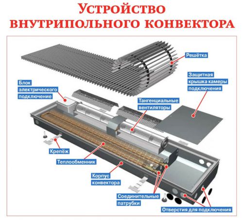 Устройство внутрипольного конвектора